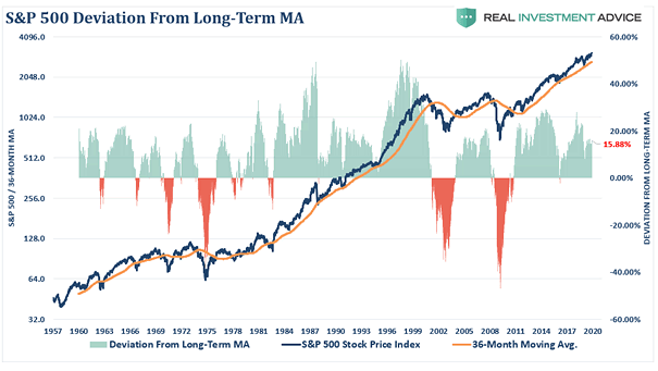 Valuation - S&P 500 Deviation From Long-Term Moving Average