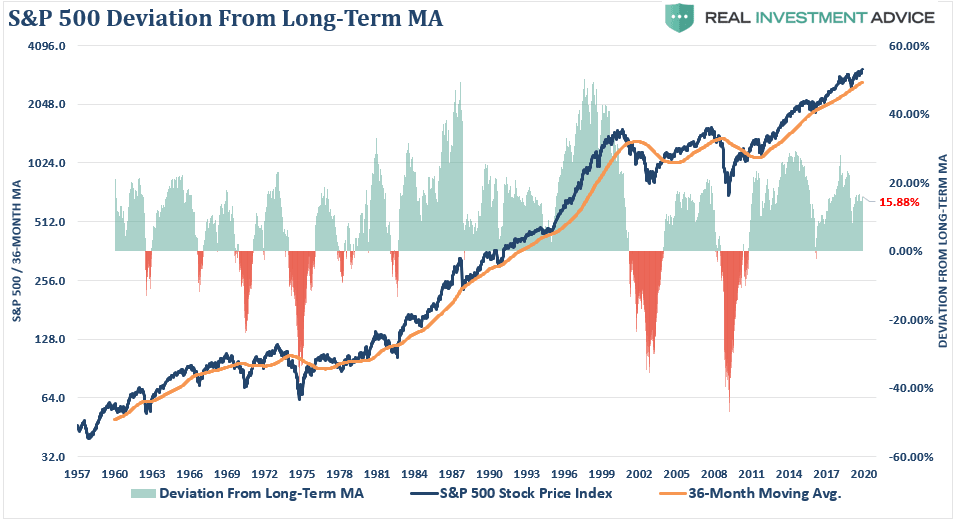 Valuation - S&P 500 Deviation From Long-Term Moving Average