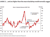 Macro Valuation Measure (S&P 500)
