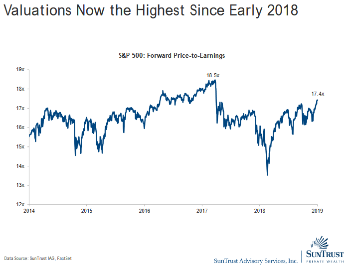 Valuation - S&P 500 Forward Price-to-Earnings