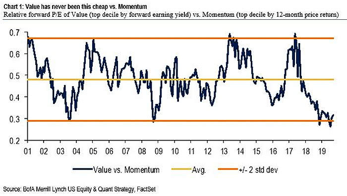 Valuation - Value vs. Momentum Stocks