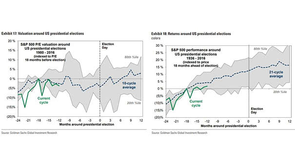 Valuation and Returns around U.S. Presidential Elections
