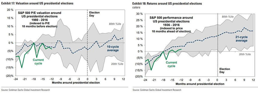 Valuation and Returns around U.S. Presidential Elections