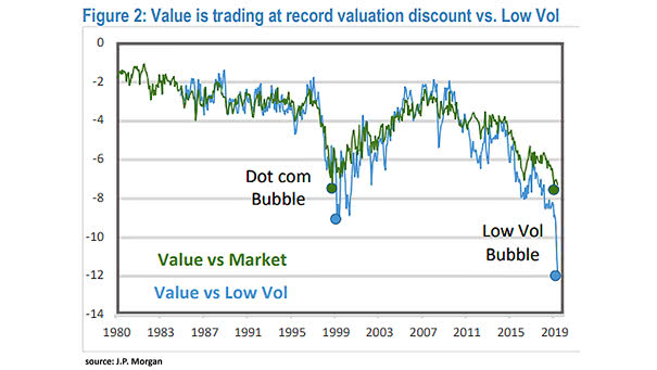Value Stocks vs. Low Volatility Stocks
