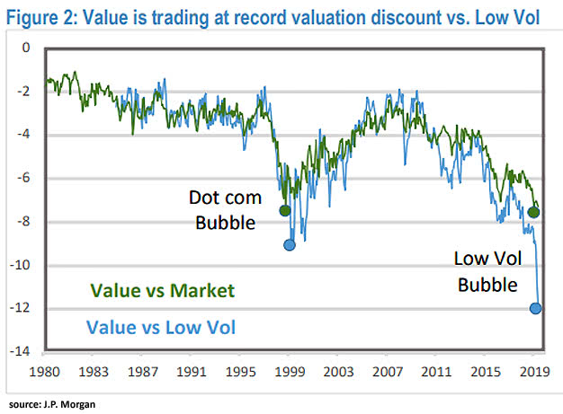 Value Stocks vs. Low Volatility Stocks