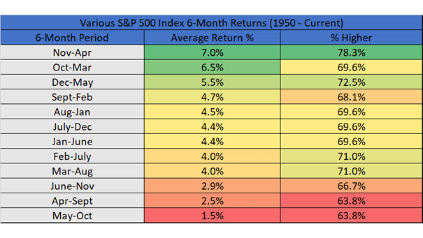 Various S&P 500 Index 6-Month Returns Since 1950
