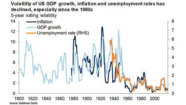 Volatility of U.S. GDP Growth, Inflation and Unemployment Rates