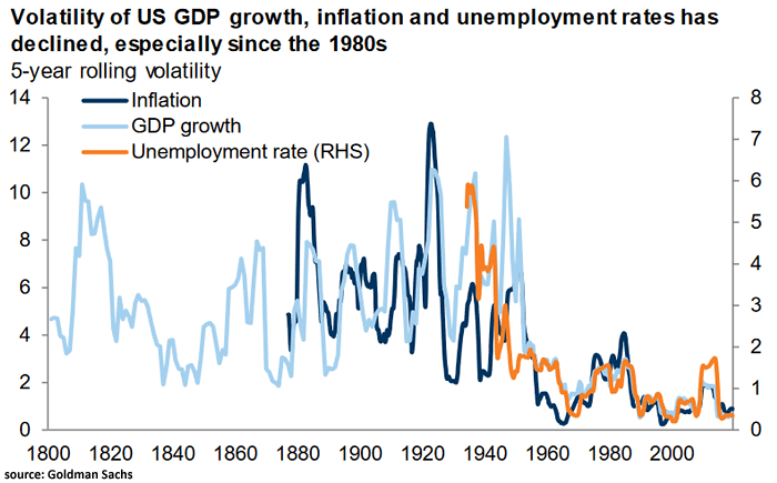 Volatility of U.S. GDP Growth, Inflation and Unemployment Rates