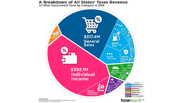 Where Do State Tax Revenues Come From - small
