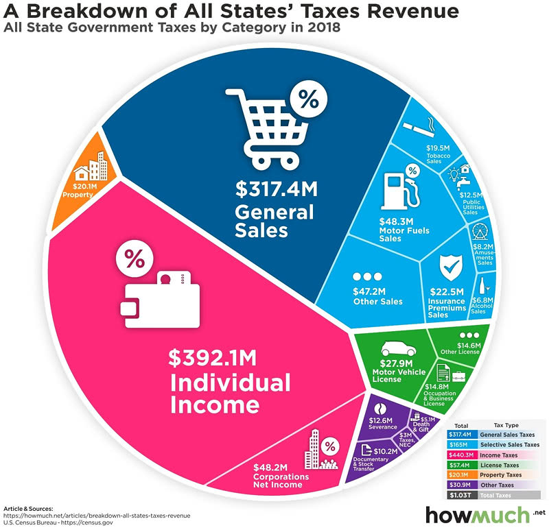 Where Do State Tax Revenues Come From