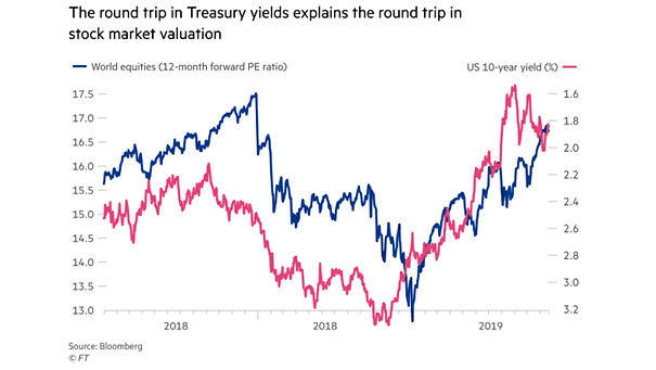World Equities and U.S. 10-Year Treasury Yield