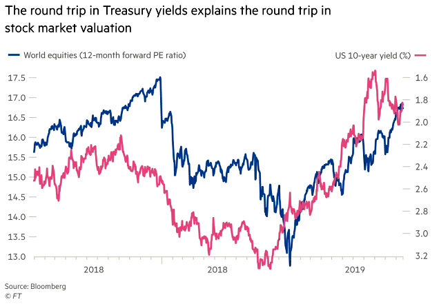 World Equities and U.S. 10-Year Treasury Yield