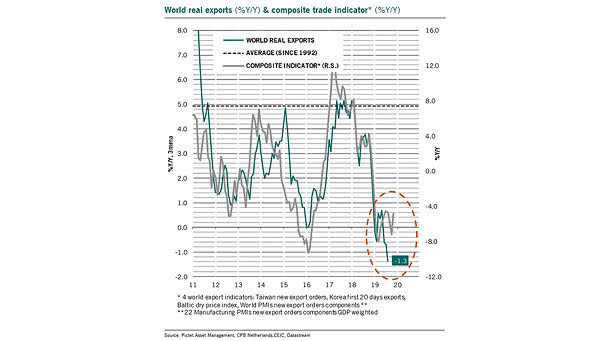 World Real Exports and Composite Trade Indicator