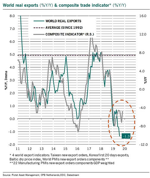 World Real Exports and Composite Trade Indicator