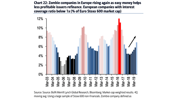 Zombie Companies in Europe