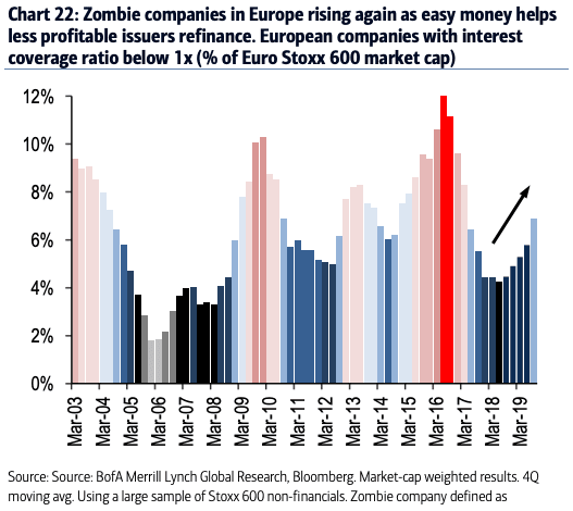 Zombie Companies in Europe