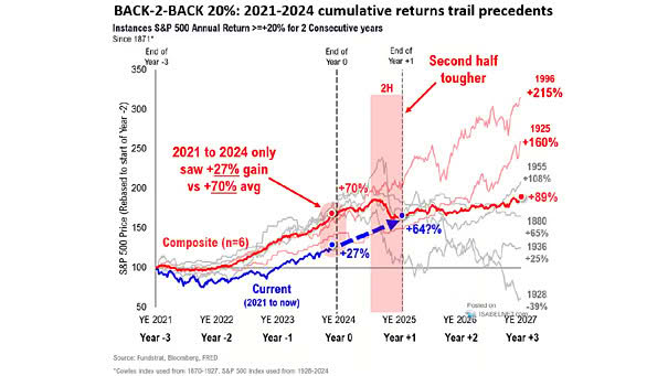 Instances S&P 500 Annual Return >=+20% for Two Consecutives Years