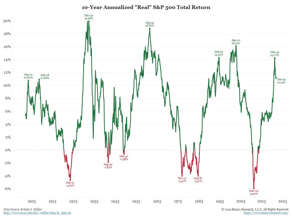 10-Year Annualized Real S&P 500 Total Return