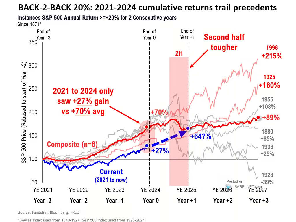 Instances S&P 500 Annual Return >=+20% for Two Consecutives Years
