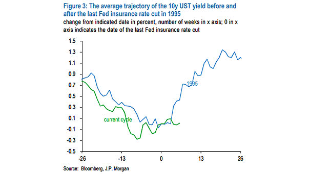 10-Year U.S. Treasury Yield and Fed Insurance Rate Cut