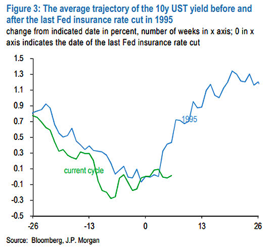 10-Year U.S. Treasury Yield and Fed Insurance Rate Cut