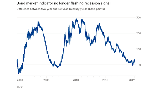 10Y-2Y Yield Curve and U.S. Recession