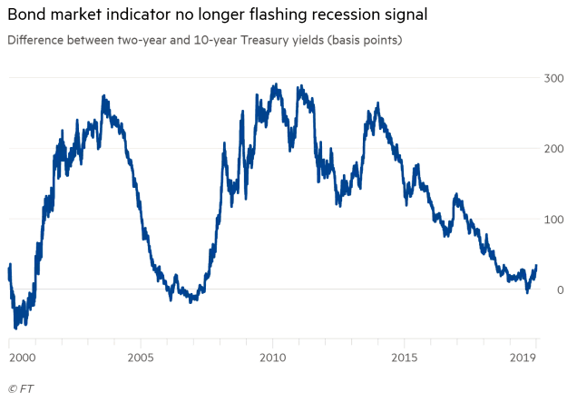 10Y-2Y Yield Curve and U.S. Recession