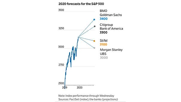 2020 Forecasts for the S&P 500
