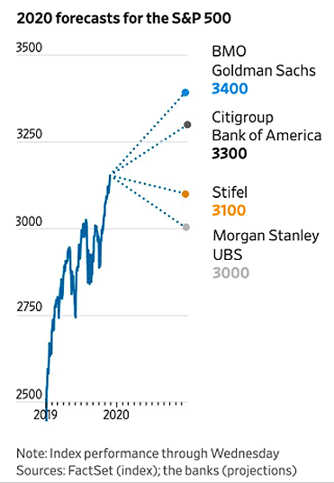 2020 Forecasts for the S&P 500