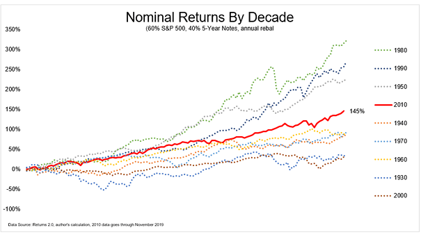 60/40 Portfolio Nominal Returns by Decade