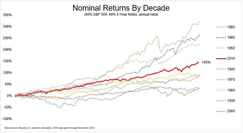 60/40 Portfolio Nominal Returns by Decade