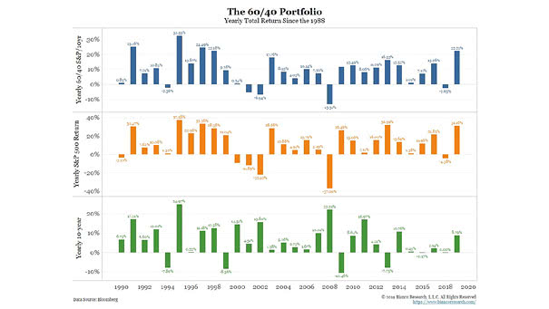60/40 Portfolio Yearly Total Return