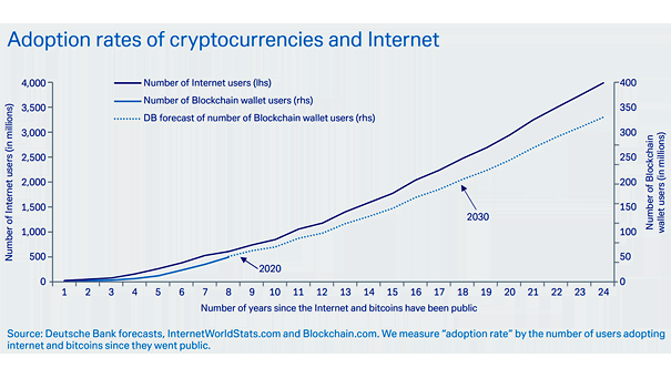 Adoption Rates of Cryptocurrencies and Internet