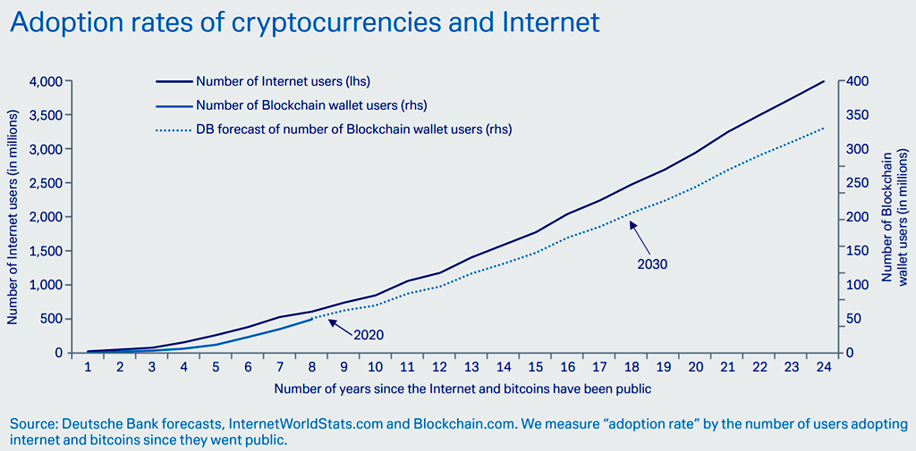 Adoption Rates of Cryptocurrencies and Internet