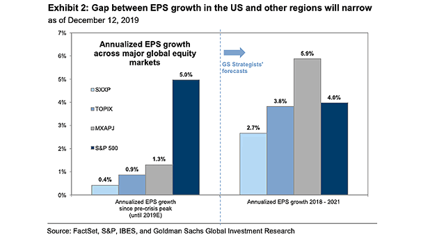 Annualized EPS Growth Across Major Global Equity Markets