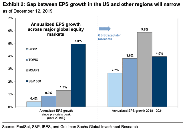 Annualized EPS Growth Across Major Global Equity Markets