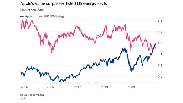 Apple Market Capitalization and S&P 500 Energy