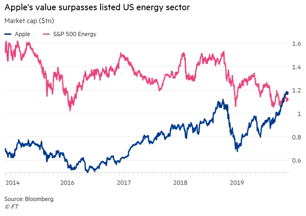 Apple Market Capitalization and S&P 500 Energy