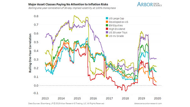Asset Classes and Inflation