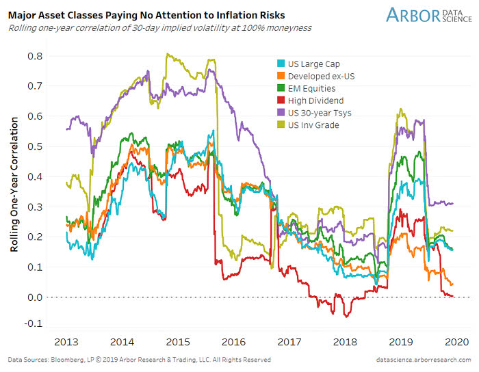 Asset Classes and Inflation