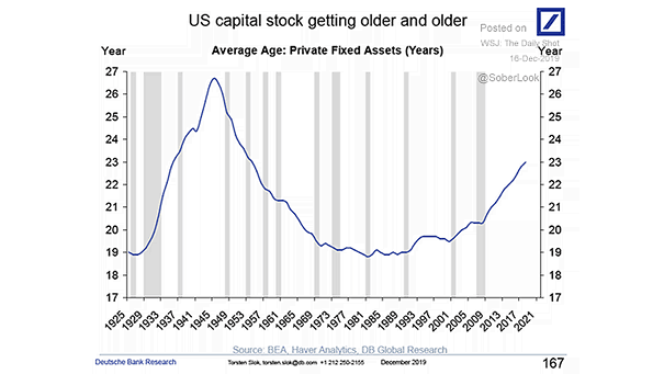Average Age of U.S. Private Fixed Assets