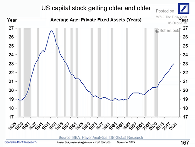 Average Age of U.S. Private Fixed Assets