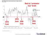 S&P 500 Net Non-Commercial Futures % Open Interest