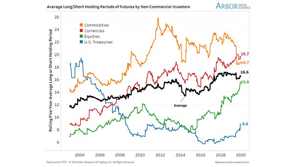 Average Long/Short Holding Periods of Futures by Non-Commercial Investors