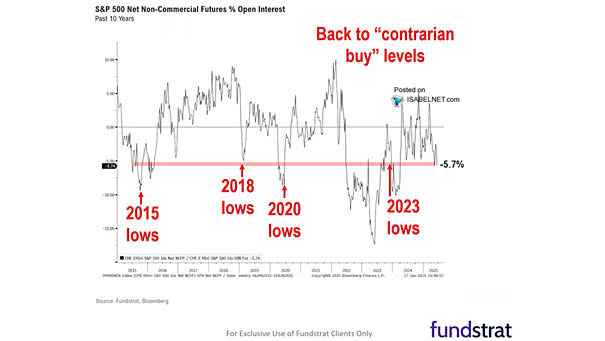 S&P 500 Net Non-Commercial Futures % Open Interest