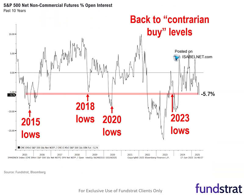 S&P 500 Net Non-Commercial Futures % Open Interest