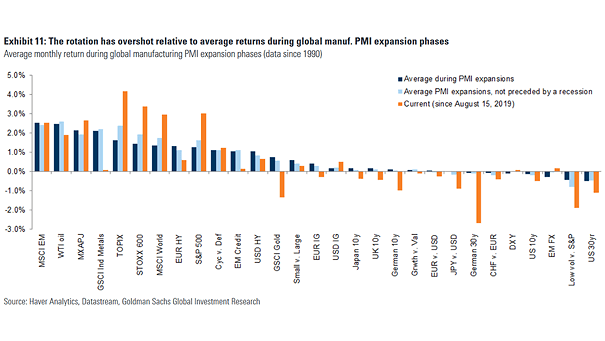 Average Monthly Return During Global Manufacturing PMI Expansion Phases