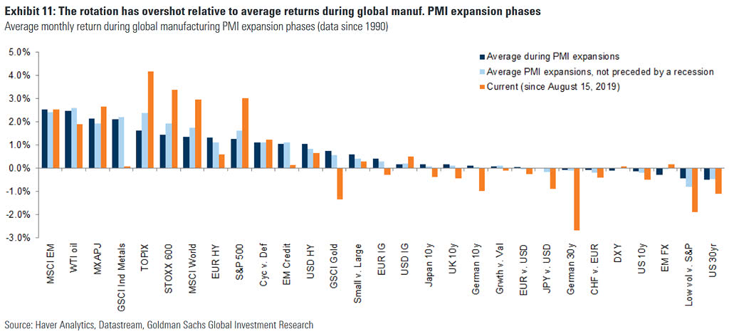 Average Monthly Return During Global Manufacturing PMI Expansion Phases