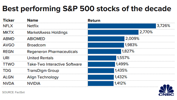 Best Performing S&P 500 Stocks of the Decade