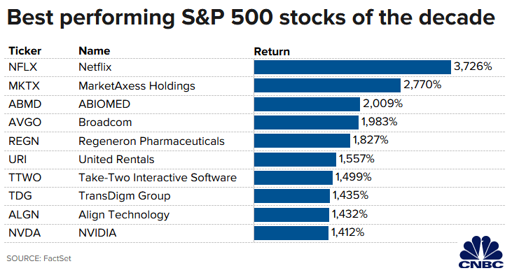 Best Performing S&P 500 Stocks of the Decade